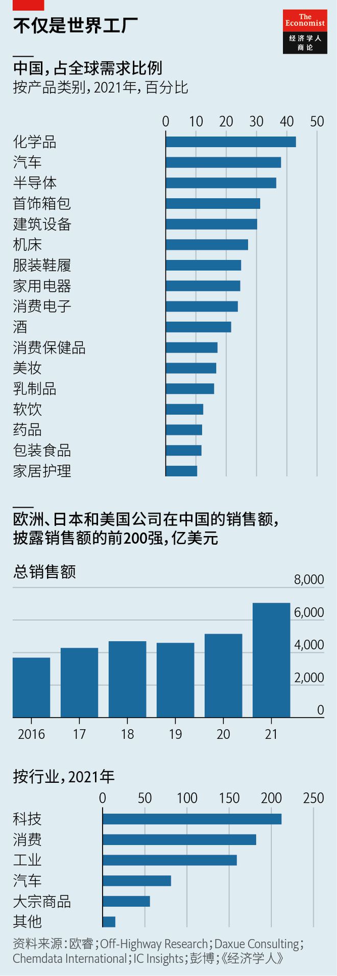 十張《經(jīng)濟學人》圖表，回顧2022年箱包銷售趨勢與市場動態(tài)