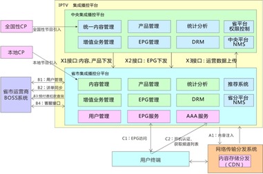兼容并蓄，大數(shù)據(jù)時代IPTV服務(wù)系統(tǒng)解決方案探索